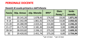 NoiPA Stipendi: Quanto guadagna un docente al primo impiego?