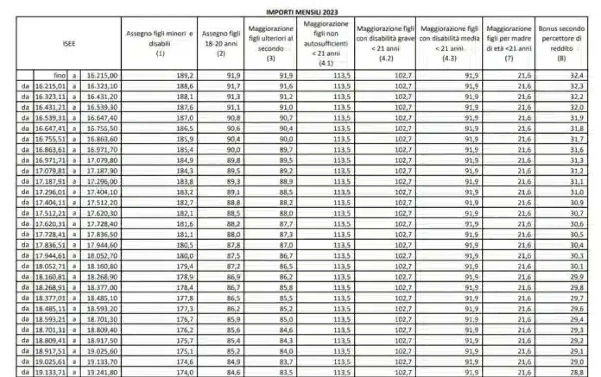 Assegno unico universale novembre 2023, tutti gli aumenti e le nuove soglie ISEE